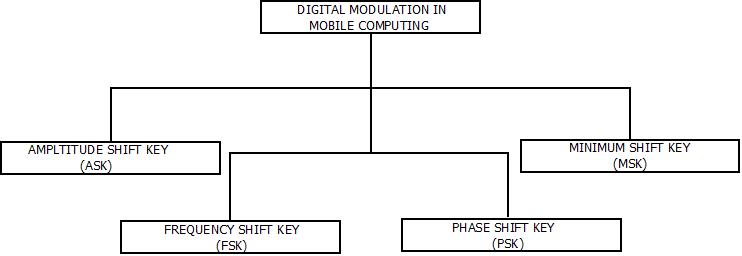 This image describes the various types of digital modulation in mobile computing that can be used a per the need and requirements.